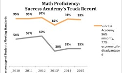 SUCCESS ACADEMY STUDENTS SOAR TO TOP OF NEW YORK STATE IN RESULTS OF PROFICIENCY EXAMS