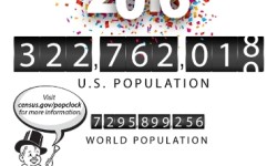 Profile America: Census Bureau Projects U.S. Population on New Year’s Day