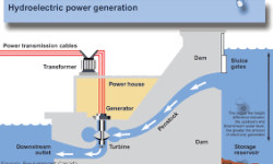 Hydroelectric power generation. Courtesy: US Geological Survey.