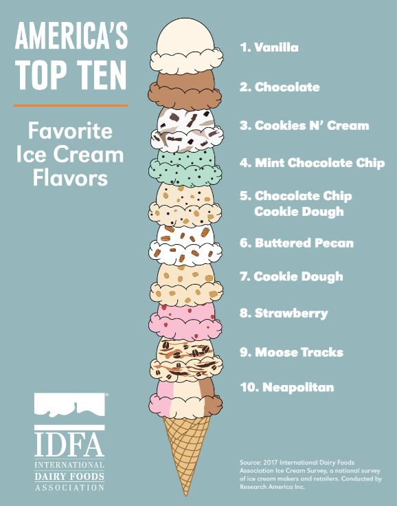 Report: Top 20 Ice Cream Flavors